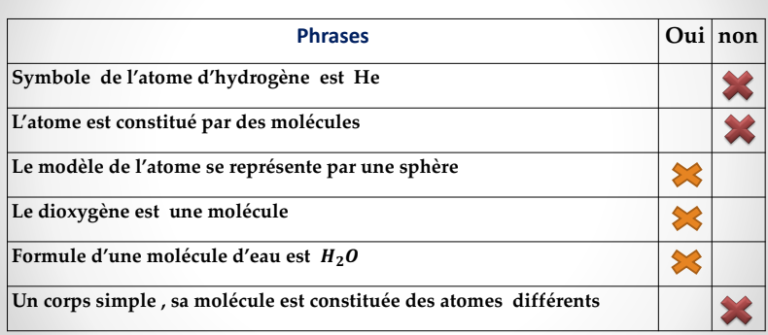 Molécules et les atomes exercices corrigés - Dyrassa