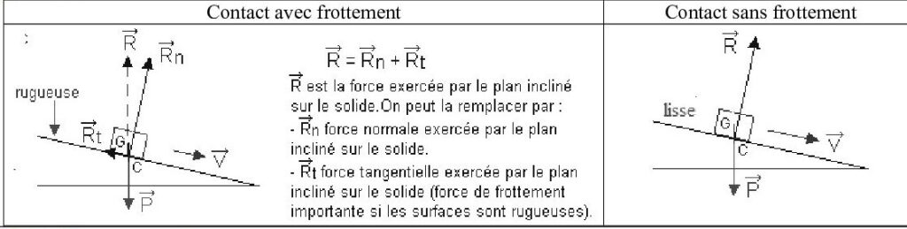 Exemples d’actions mécaniques