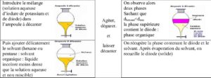 Solvant Definition Extraction-séparation et identification des espèces chimiques