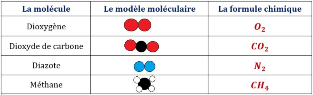 Molécules et les atomes : cours et exercices corrigés