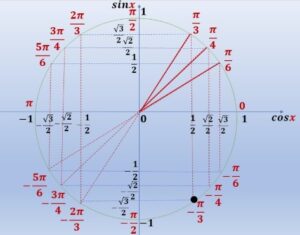 Cercle trigonométrique pour cos x = 1/2 et sin x = -√3/2
