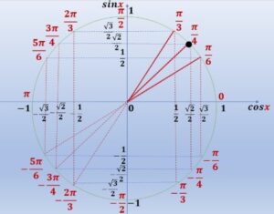 Cercle trigonométrique pour cos x = √2/2 et sin x = √2/2