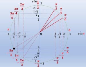 Cercle trigonométrique pour cos x = -√3/2 et sin x = -1/2