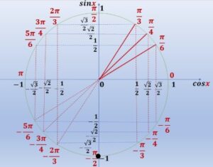 Cercle trigonométrique pour cos x = 0 et sin x = -1
