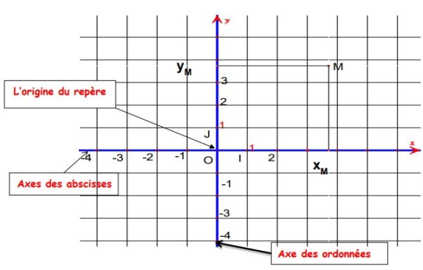Repère dans le plan - Cours