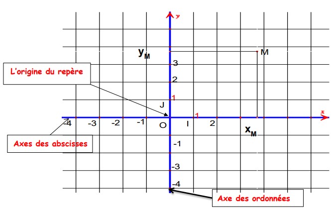Repère dans le plan - Cours